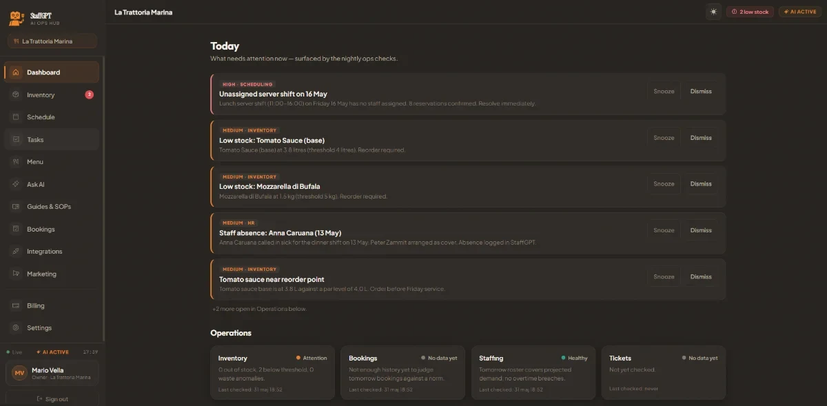 StaffGPT manager dashboard showing today's operational alerts — unassigned shifts, low-stock items and staff absences — alongside inventory, bookings, staffing and ticket status.